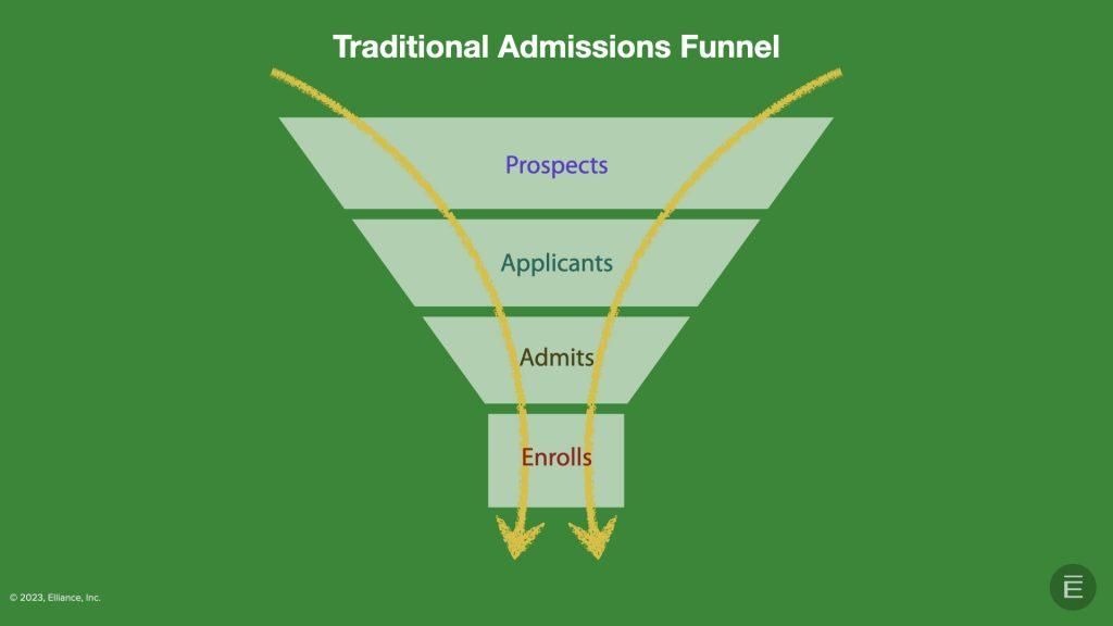 Two charts demonstrating traditional versus inverted admissions funnels. Read the following description for more information.