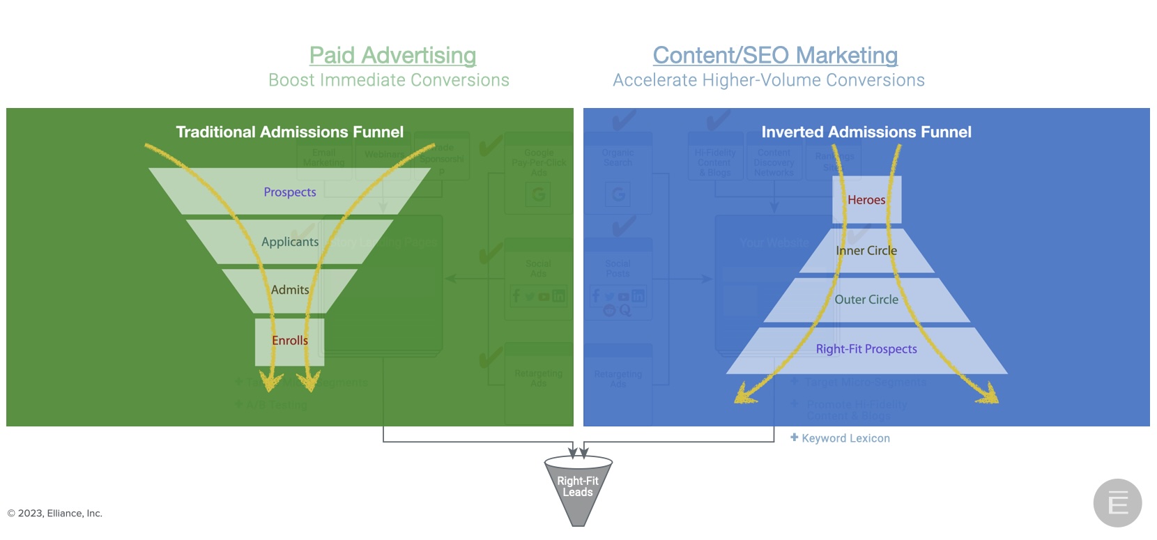 Inverted admissions funnel: Content SEO marketing accelerates higher volume conversions