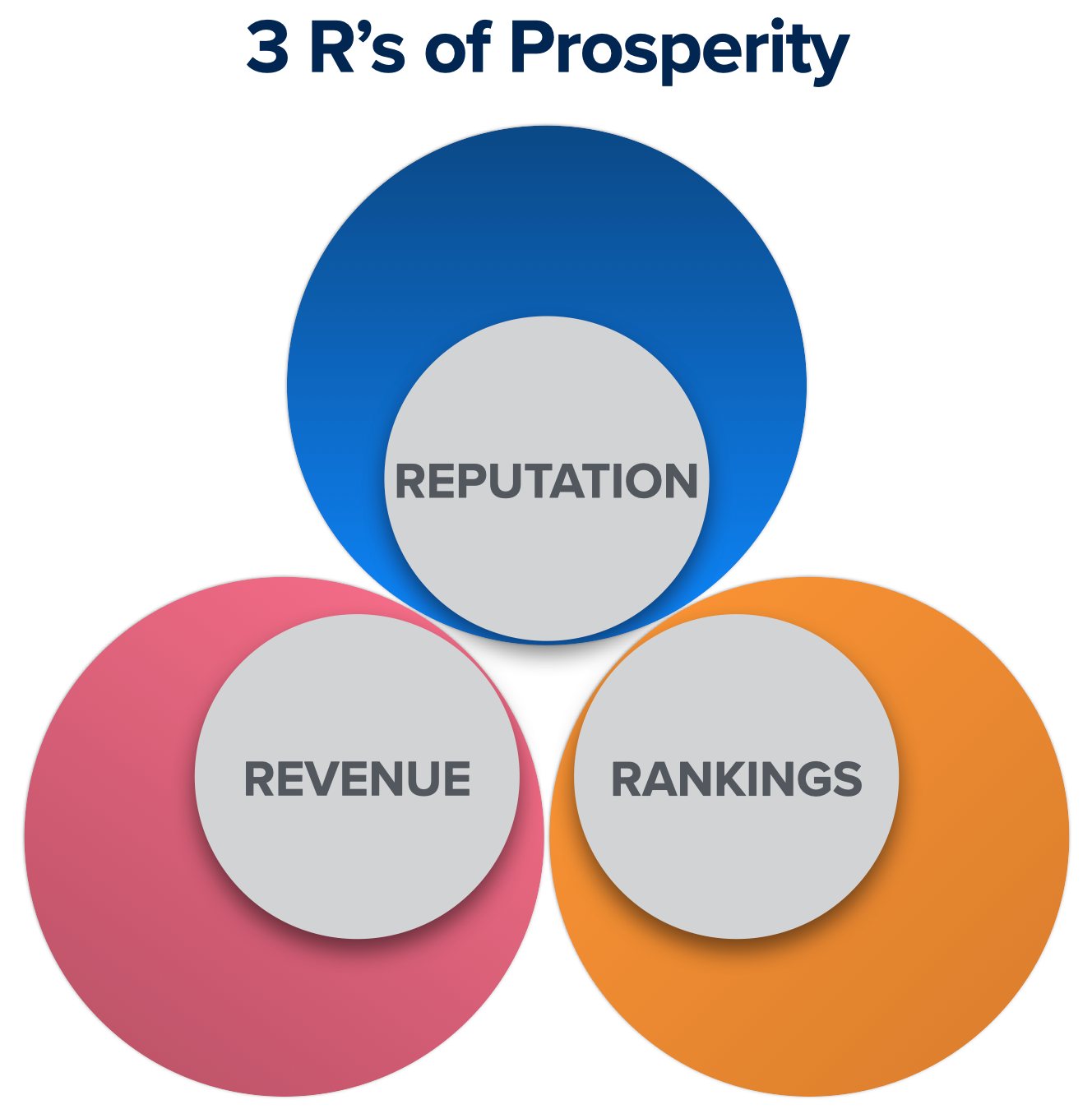 The three R's of Prosperity: Reputation, Revenue, and Rankings