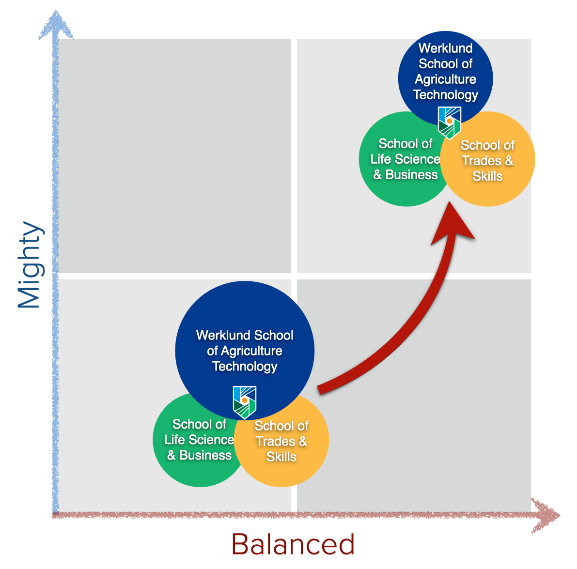 A graph with two axes, titled Mighty and Balanced. Balanced is the x axis, with Mighty as the y-axis. The graph demonstrates the strategy that Elliance took to take three schools (Weklund School of Agriculture and Technology, School of Life Sciences & Business, and School of Trades and Skills) to a more Mighty but Balanced presence.
