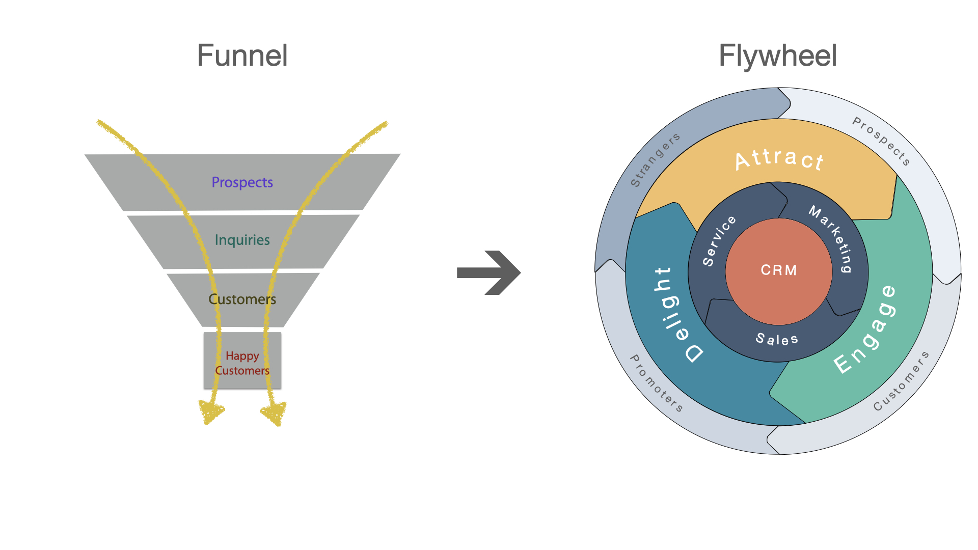 Transitioning from funnel to flywheel model